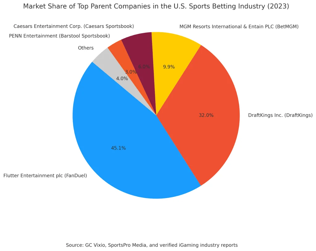 全球体育博彩市场份额分布饼图数据可视化